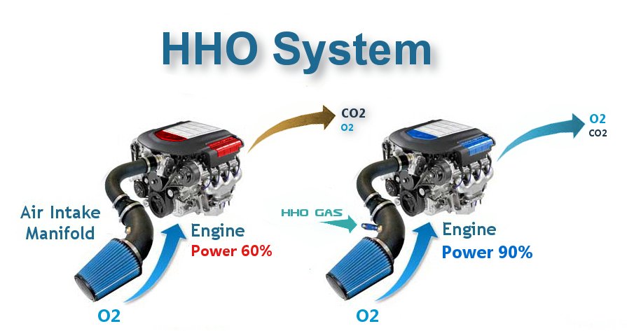 hho system